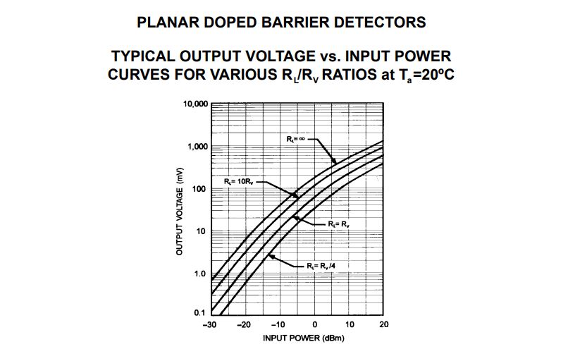 Planar Doped Barrier Detectors