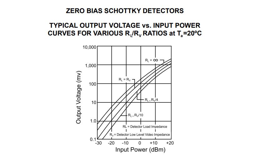 Zero Bias Schottky Detectors